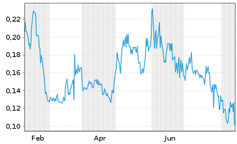 Chart Temas Resources Corp. - 1 Jahr