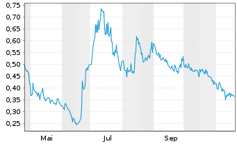 Chart Treatment.com AI Inc. - 1 Jahr