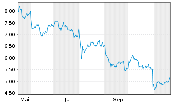 Chart Veren Inc. - 1 Year