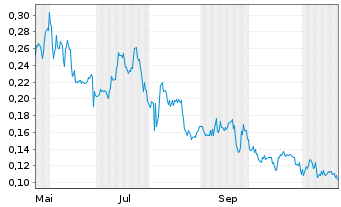 Chart West Mining Corp. - 1 Jahr