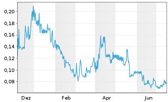 Chart Ximen Mining Corp. - 1 Jahr