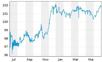 Chart Syngenta Finance AG SF-Med.-T. Notes 2014(29/29) - 1 Year