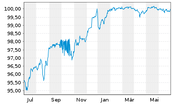 Chart UBS Group AG DL-FLR Bonds 2015(25/Und.)  - 1 Year