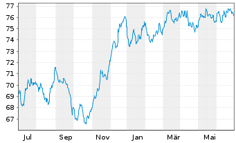 Chart UBS Group AG EO-Medium-Term Nts 2021(21/33) - 1 Year