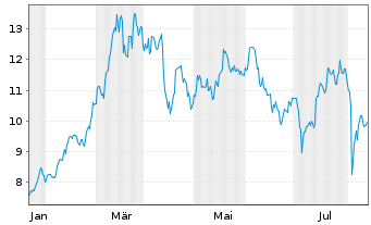 Chart 21Shares AG O.E.ZT21(unl)ETP CRYPTO BSK - 1 an