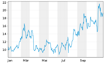 Chart 21Shares AG (22/unl) Aave ETP - 1 Jahr