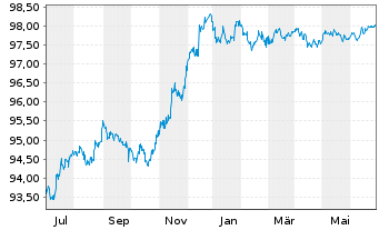 Chart UBS Group AG EO-FLR Med.Trm.Nts.2022(26/27) - 1 an