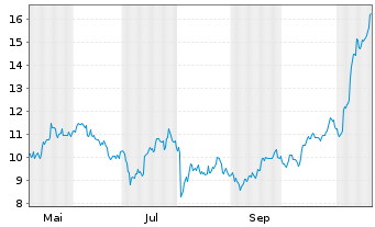 Chart Xtrackers Galaxy Bitcoin OEND ETC - 1 Jahr