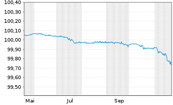 Chart UBS Switzerland AG EO-FLR Pfbr.-Anl. 2024(27) - 1 an