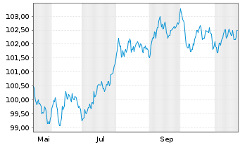 Chart UBS Switzerland AG EO-Pfbr.-Anl. 2024(31) - 1 an