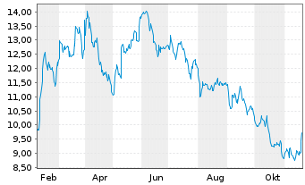 Chart Theon International PLC - 1 Jahr