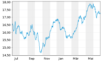 Chart iSh.ST.Eur.Sel.Div.30 U.ETF DE - 1 an