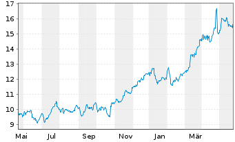 Chart Deutsche Bank AG - 1 Jahr