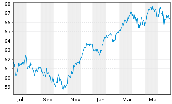 Chart HL MediumInvest FT Inhaber-Anteile - 1 an