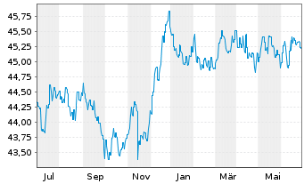 Chart Monega Euro-Bond Inhaber-Anteile - 1 an