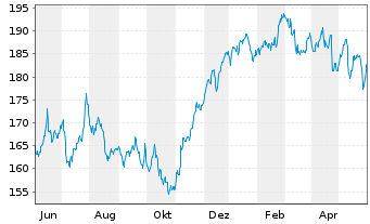 Chart Deutsche Börse AG - 1 Jahr