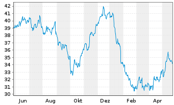 Chart RWE AG - 1 Jahr