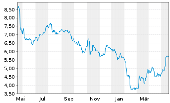 Chart Deutsche Pfandbriefbank AG - 1 Jahr