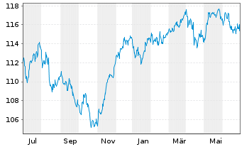 Chart cominvest Fondra - 1 Year