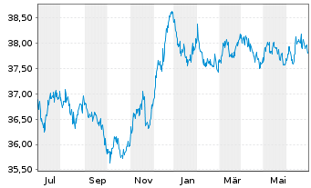 Chart AL Trust Euro Renten Inhaber-Anteile - 1 Year