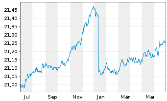 Chart SEB Total Return Bond Fund Inhaber-Anteile - 1 Year