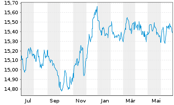 Chart DWS Euro Bond Fund Inhaber-Anteile LD - 1 Year
