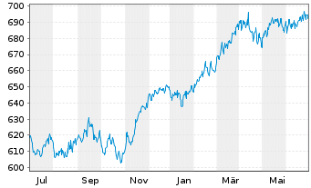 Chart FMM-Fonds Inhaber-Anteile - 1 Year