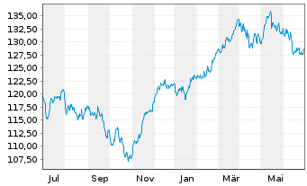 Chart Deka-Deutschl.Aktien Strategie Inhaber-Anteile - 1 Year