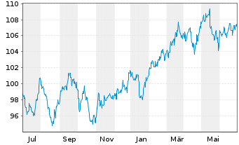 Chart LINGOHR-ASIEN-SYST.-LBB-INVEST - 1 Year