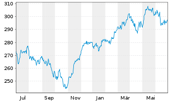 Chart HSBC Trinkaus German Equity - 1 an