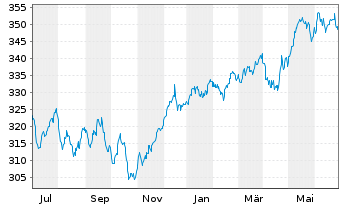 Chart DWS ESG Qi LowVol Eur Inhaber-Anteile NC - 1 Year