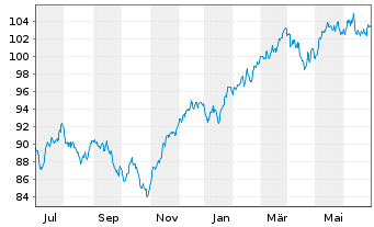Chart DWS-Merkur-Fonds 1 Inhaber-Anteile - 1 an