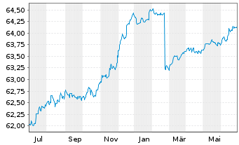Chart Deka-VarioInvest Inhaber-Anteile TF - 1 Year