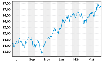 Chart SKAG Global Growth Inhaber-Anteile - 1 an