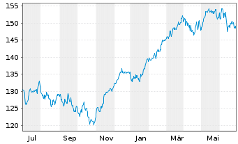 Chart DWS Qi Eurozone Equity - 1 Year