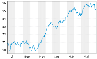 Chart MEAG MM-Fonds 100 - 1 an