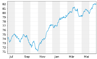 Chart AXA Wachstum Invest Inhaber-Anteile - 1 Year