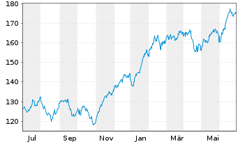 Chart TBF GLOBAL TECHNOLOGY Inhaber-Anteile USD (R) - 1 an
