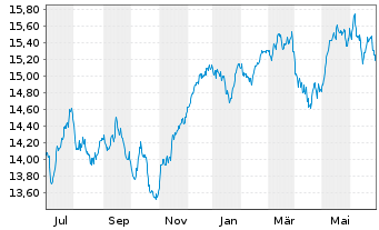 Chart Siemens Qual. & Divid. Europa Inhaber-Anteile - 1 Year