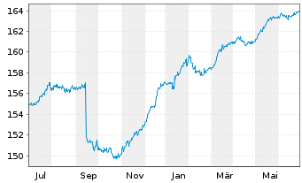 Chart Aramea Rendite Plus - 1 Year