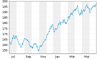 Chart CONCEPT Aurelia Global Inhaber-Anteile - 1 Year