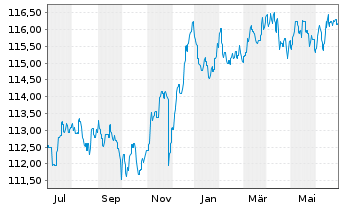 Chart Zantke EO Corporate Bonds AMI Inhaber-Anteile P(a) - 1 an