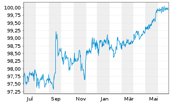 Chart Bayer AG FLR-Sub.Anl.v.2014 (2024/2074) - 1 Year
