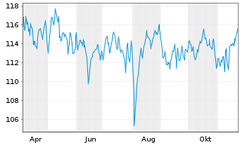 Chart Oberbanscheidt Dividendenfonds Inhaber-Anteile - 1 Year