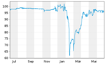 Chart Deutsche Pfandbriefbank AG MTN R.35257 v. 16(26) - 1 Year