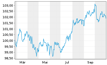 Chart Bayer.Landesbodenkreditanstalt -Schv.v.2024(2031) - 1 Year