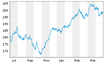 Chart sentix Fonds Aktie.Deutschland - 1 an