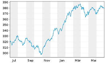 Chart ACATIS Gl.Value Total Retur.UI Inhaber-Anteile - 1 an
