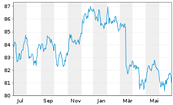 Chart Berenberg Global Bonds Inhaber-Anteile AK R - 1 Year