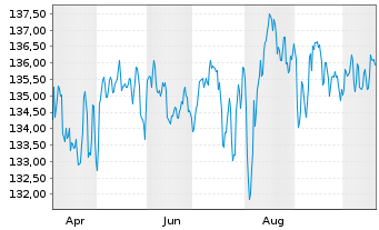 Chart Oberbanscheidt Gl.Flexibel UI Inh.Ant. Ant.kl.R oN - 1 Jahr